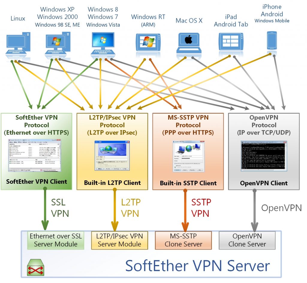 Create A VPN Server In Linux VM Cloudsurph Web Hosting Washington D C 